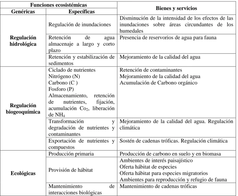 Tabla 1. Bienes y servicios de los humedales de Bogotá, adaptado de: Kandus P., 2010.  