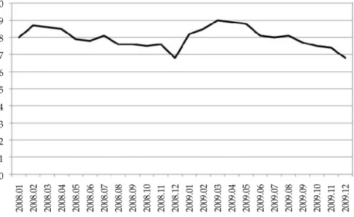 Figure 3:  unemployment Level: Brazil, 2008-2009