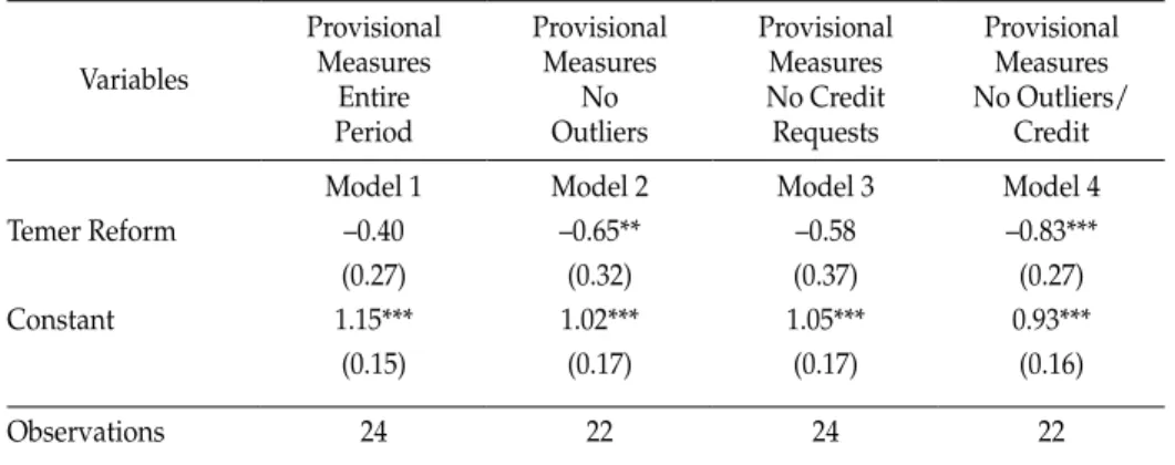 table 3:  poisson coefficients for provisional measures, Brazil 2008-2009 variables provisional  measures   entire   period provisional  measures  Outliersno   provisional  measures  no credit  requests provisional  measures  no Outliers/ credit