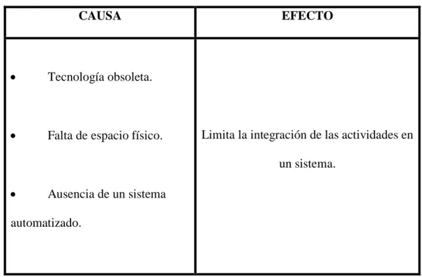 Cuadro 2- Causa-Efecto del Recurso Tecnológico. 