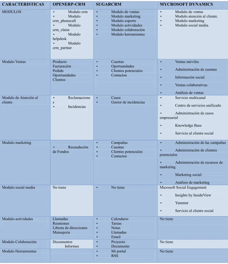 Cuadro 6: Cuadro comparativo de Modulos CRM. 