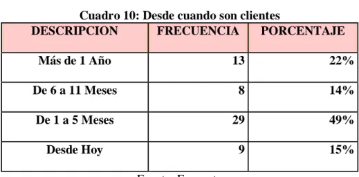 Cuadro 10: Desde cuando son clientes 