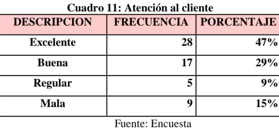Cuadro 11: Atención al cliente 