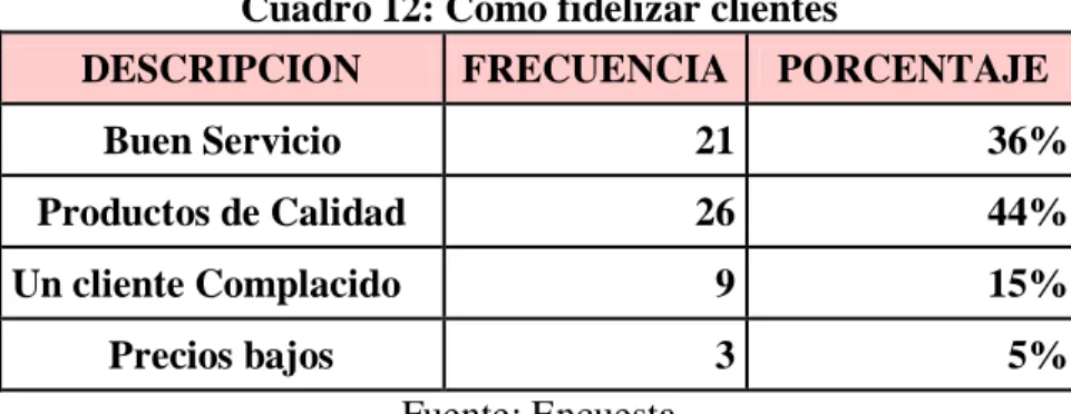 Cuadro 12: Como fidelizar clientes 