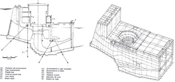 Figura  2.8.- Esquema de  la instrumentación y modelo de  elementos  finitos de  la planta de  Moxotó  (Cavalcanti et al