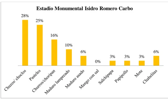 Gráfico  17.- Negocios informales de comida rápida en el estadio Isidro Romero Carbo 