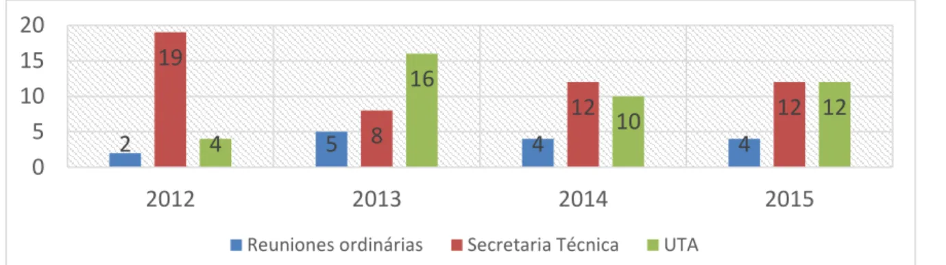 Figura 2: Estructura COMISIÓN cuarto periodo. 