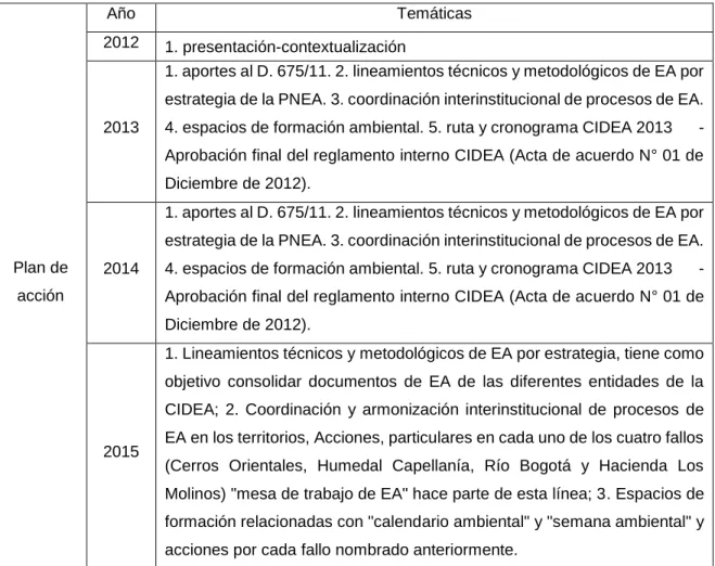 Tabla 6: Resumen plan de acción 2012-2015. 