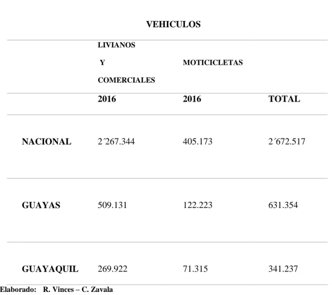 Tabla 4 Parque Automotor Nacional -Guayas – Guayaquil 2015  VEHICULOS  LIVIANOS   Y  COMERCIALES  MOTICICLETAS  2016  2016  TOTAL  NACIONAL  2´267.344   405.173  2´672.517  GUAYAS  509.131  122.223  631.354  GUAYAQUIL  269.922  71.315  341.237 