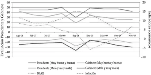 gráfico 2:  costa rica. evaluación del presidente y gabinete vs indicadores económicos  (imae, inflación).