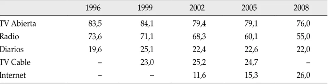 tabla 1:  medios de comunicación que utilizan chilenos para informarse (1996-2008)  (porcentaje  que consume “todos los días”)