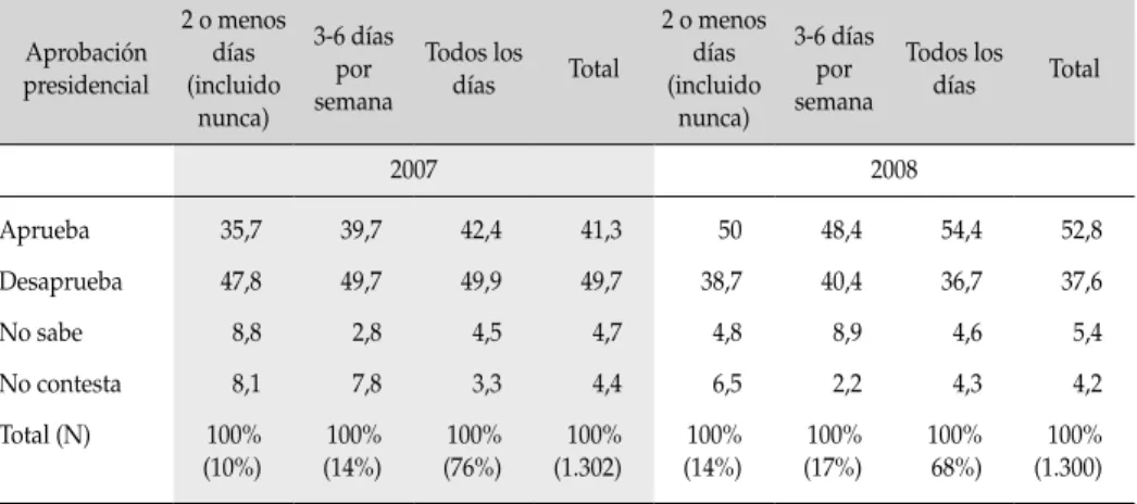 tabla 2:  aprobación presidencial y consumo de televisión, 2007-2008