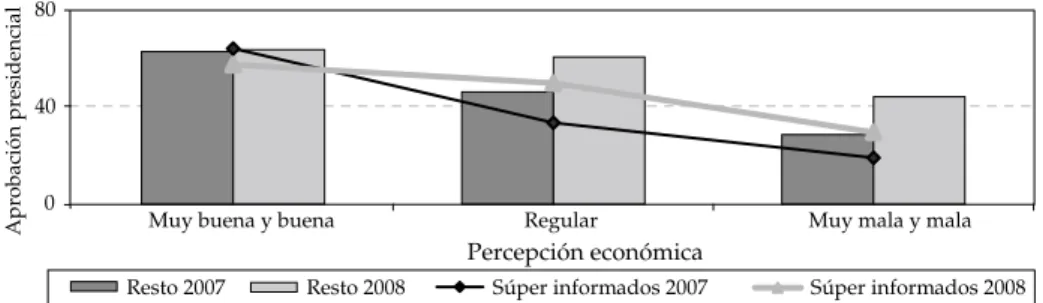 Figura 4:  aprobación presidencial por percepción económica