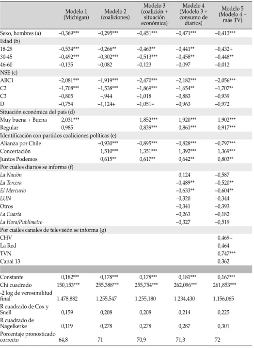 tabla 8:  modelos de regresión logística con consumo de medios y variables de corto  y largo plazo sobre la aprobación presidencial de bachelet, 2007