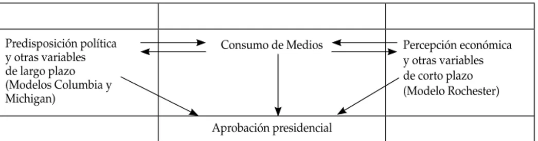Figura 1:  relaciones de causalidad entre predisposición política, percepción económica  y consumo de medios sobre aprobación presidencial