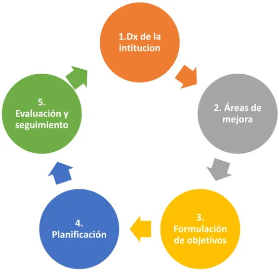 Figura 3: Esquema de la propuesta basado en la guía para un proyecto de dirección del país Vasco