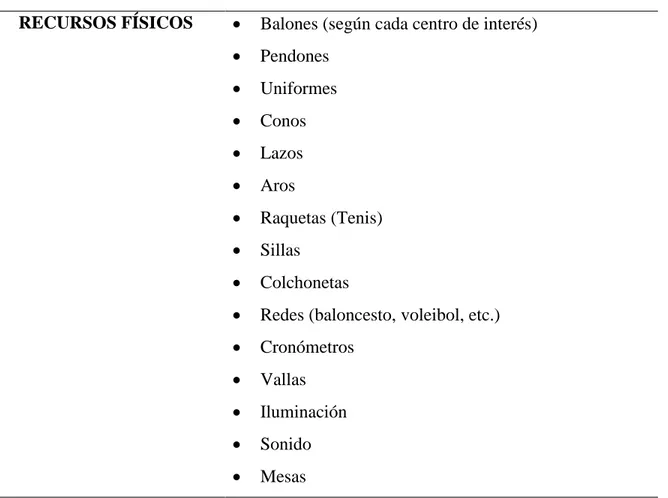 Tabla 11. Recursos físicos, financieros y talento humano 