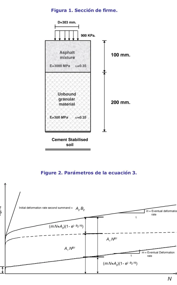 Figura 1. Sección de firme.  100 mm. 200 mm.AsphaltmixtureUnboundgranular material Cement Stabilised soilE=3000 MPaE=300 MPa =0.35=0.35D=303 mm