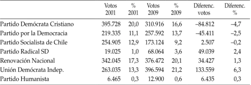 tabla 6:  votación por coalición diputados 2009