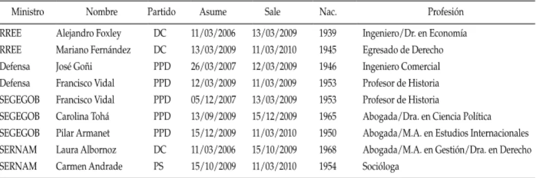 tabla 10:  cambios de Gabinete durante el año 2009