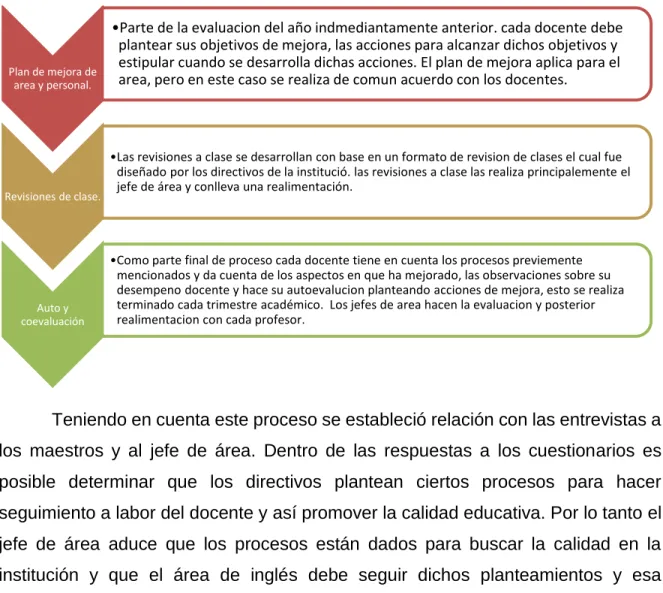 Tabla 4 Proceso de evaluación de docentes. 