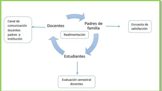 Ilustración 5 Relación de los componentes de la comunidad en el proceso de evaluación del área  Inglés