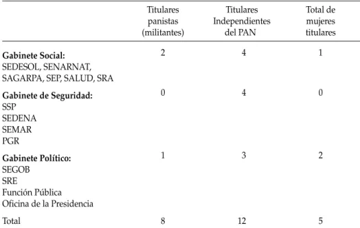 tabla 8:  datos biográficos de los miembros del gabinete 2009