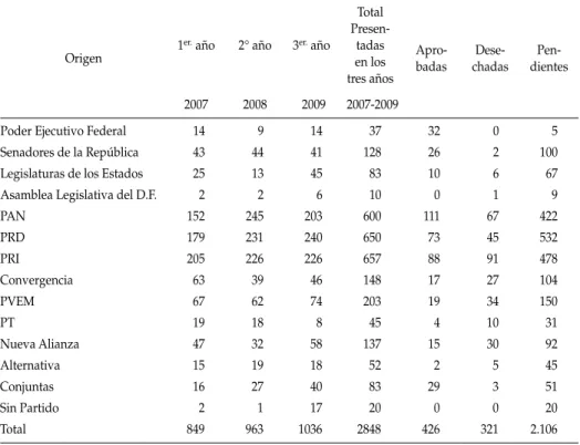 tabla 9:  iniciativas de ley Lx legislatura (2006-2009)