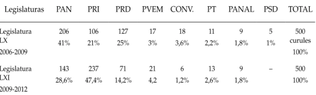 tabla 2:  número y porcentaje de curules por partido en las Lx y Lxi legislaturas