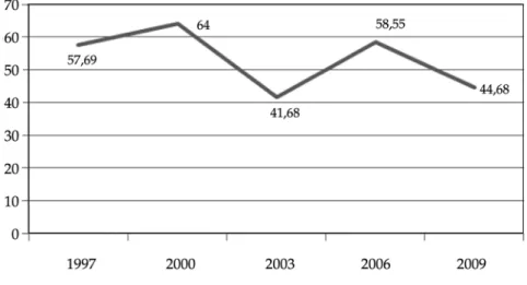 Gráfico 1: porcentajes de participación electoral, 1997-2009 (participación calculada sobre la base del padrón)