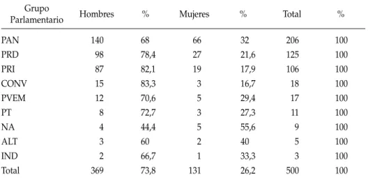 tabla 4:  composición de la cámara de diputados por género, por partido, 2009-2012