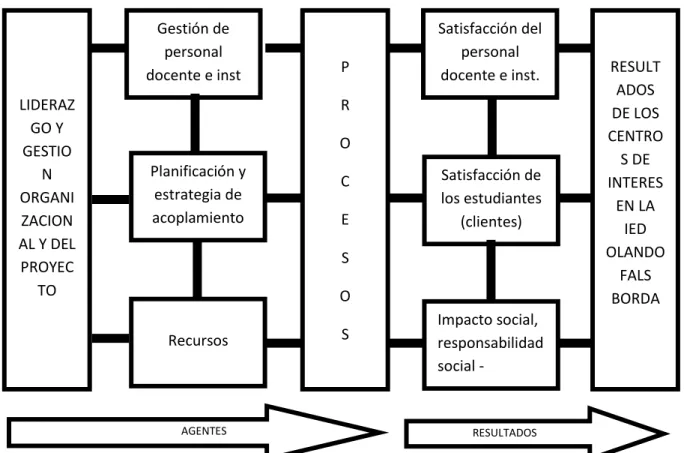 Ilustración 3: Modelo general para el  desarrollo del proyecto 