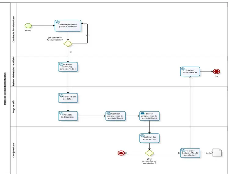 Ilustración 4.Diagrama de procedimiento proceso de convenios interinstitucionales 