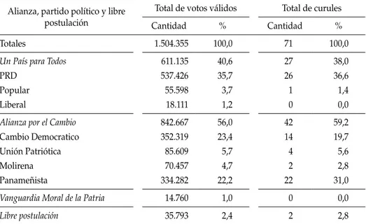 cuadro 6: resultados de la elección a diputados del 3 de mayo de 2009.