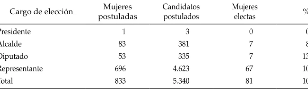 cuadro 3: mujeres postuladas y electas en las elecciones de 2009 cargo de elección  mujeres 