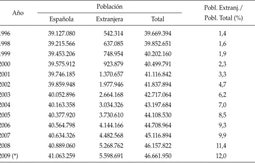 tabla 1:  evolución de la población por nacionalidad. españa 1996-2009