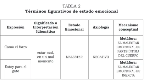 TABLA 2 7pUPLQRVILJXUDWLYRVGHHVWDGRHPRFLRQDO Expresión Significado o  Interpretación  ,GLRPiWLFD Estado 