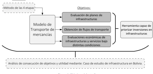 Figura 4: Objetivos del estudio 