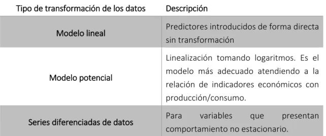 Tabla 5: Tipos de transformación de datos para análisis por regresión 
