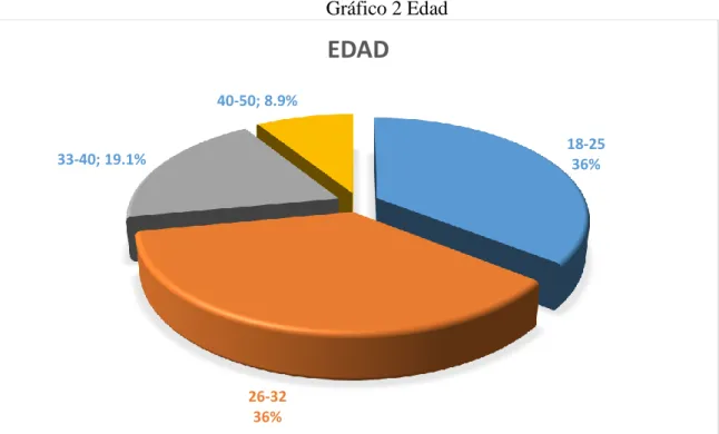 Gráfico 2 Edad 