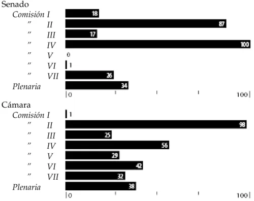 Gráfico 6: porcentaje promedio de tiempo de agenda destinado a debatir proyectos de  ley de alcance local, regional y sectorial, julio-diciembre 2009