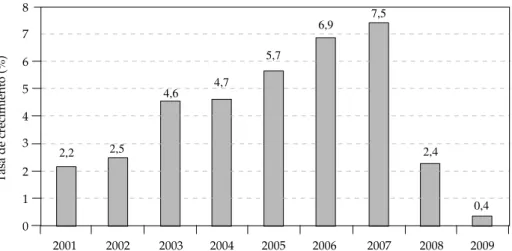 Gráfico 1: crecimiento anual del piB 2000-2009