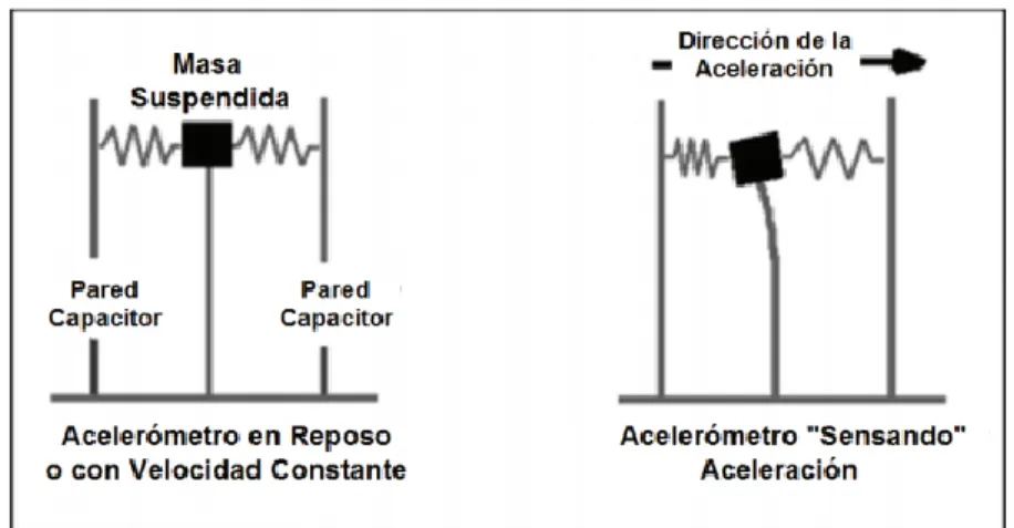 Ilustración 17. Acelerómetro capacitivo. 