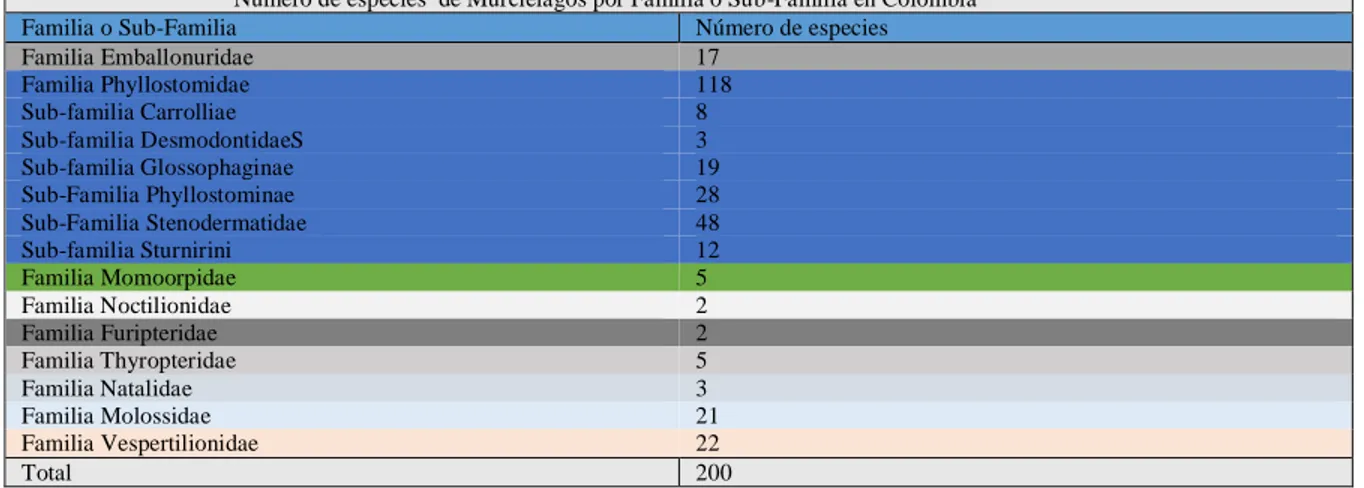 Tabla 2.  De número de especies por familia de Murciélagos presentes en Colombia 