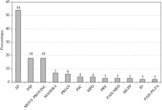 Gráfico 1: asamblea nacional: escaños por partido. 2009