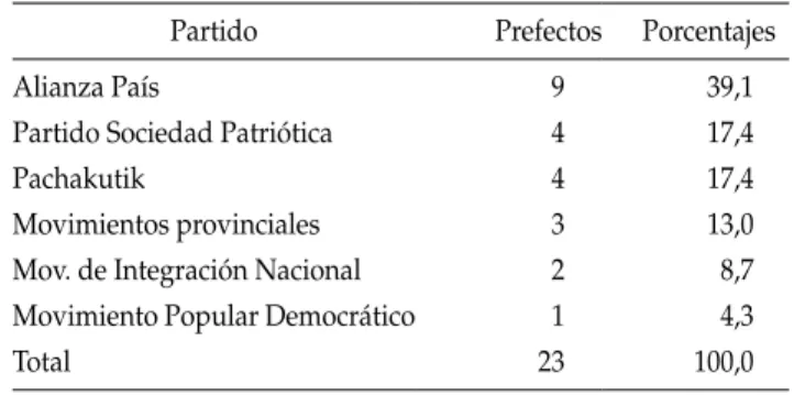 cuadro 4: alcaldes municipales según partido político. 2009