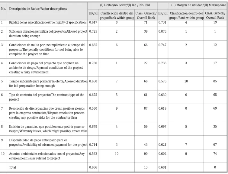 Table 8. ‘Risk creating job contract conditions’ groupConsideraron este factor bajo el nombre “duración del