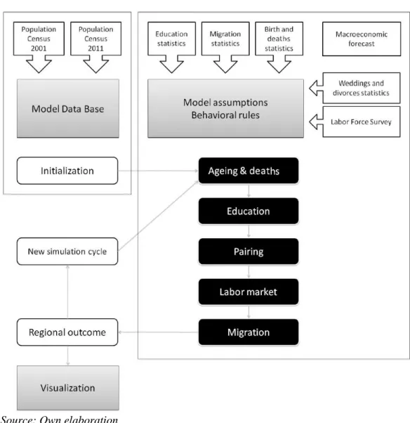 Figure 2.1. Overview of the model and the needed data bases 4