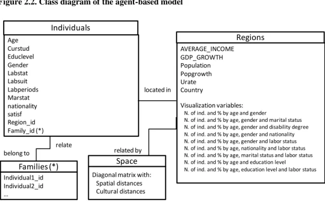 Figure 2.2. Class diagram of the agent-based model 5 