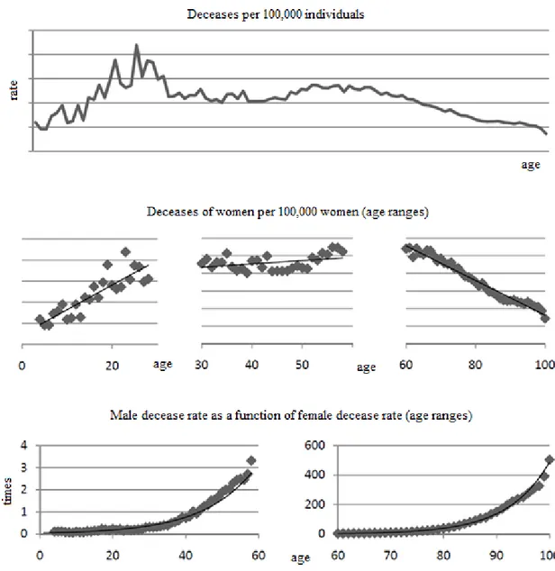 Figure 2.4. Calibration of the coefficients of aging and death for PT171 10